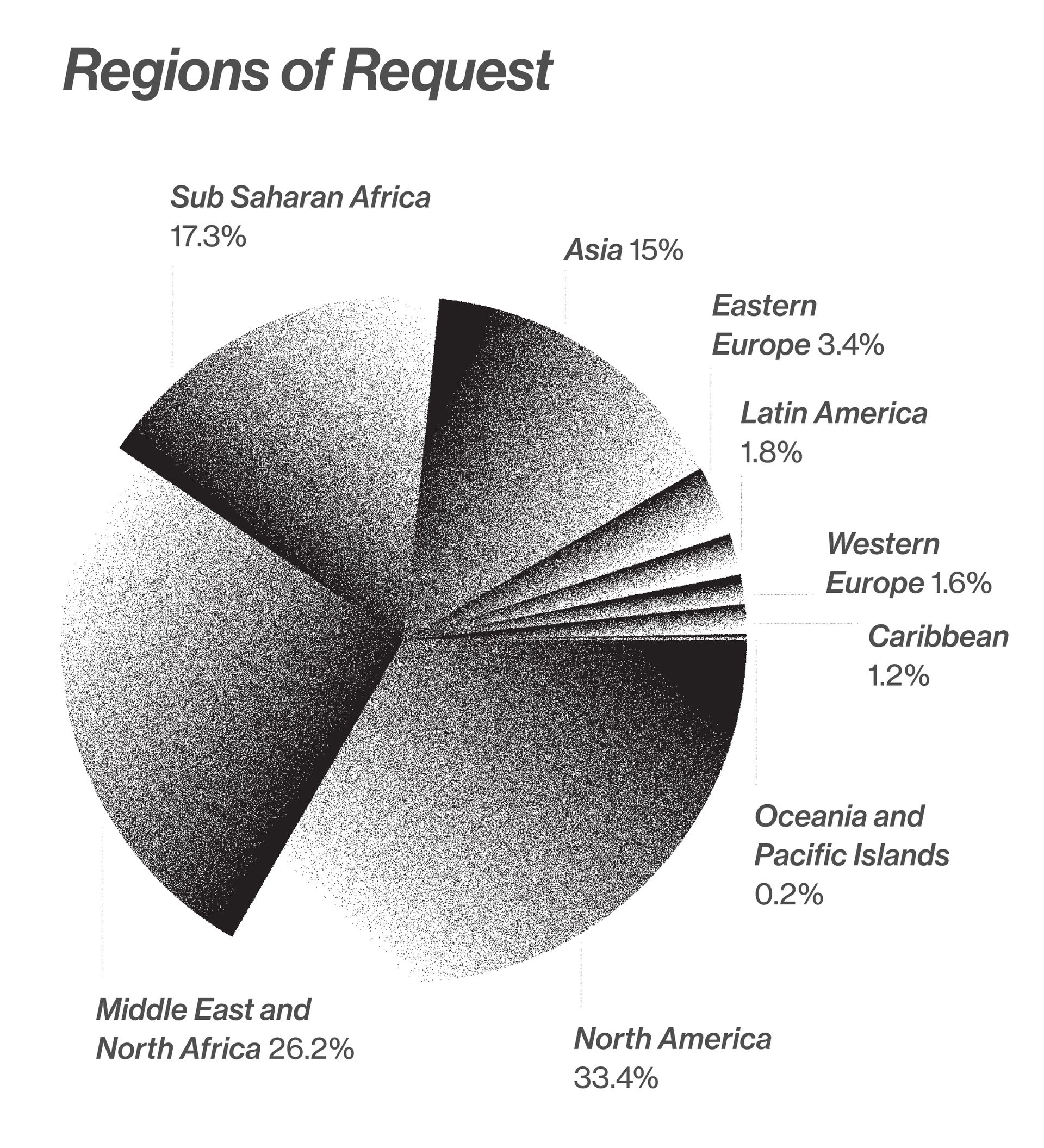 Rainbow Railroad requests for help - regions of request