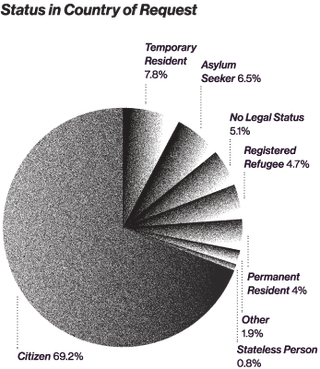 status in country of request