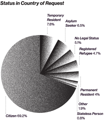 status in country of request 